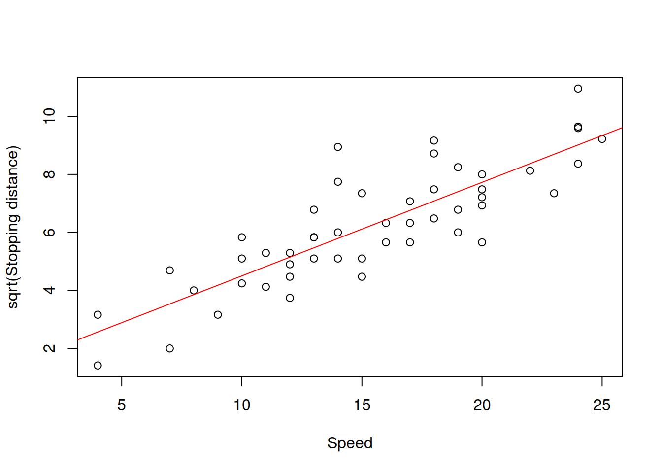Speed vs square root of stopping distance.