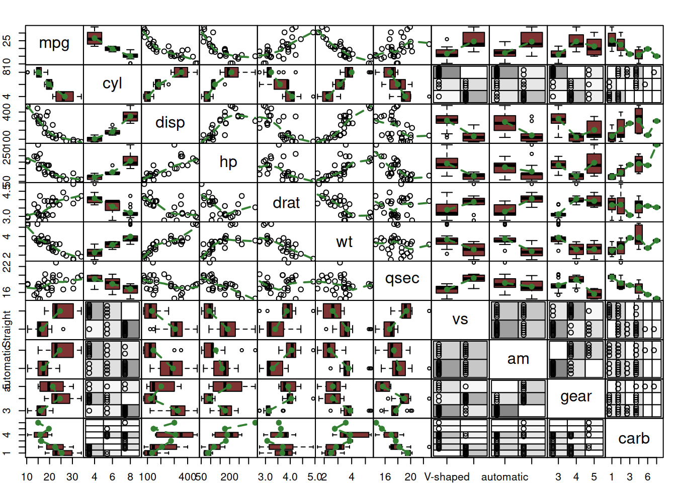 Spread plot for the mtcars dataset.