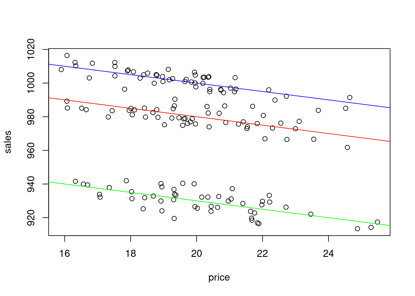 Scatterplot of Sales vs Price of t-shirts of different colour.