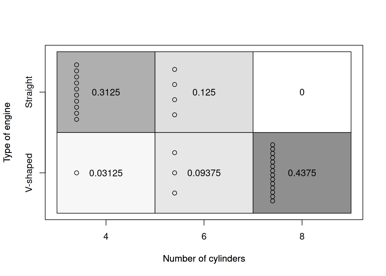 Heat map for the number of cylinders and the type of engine.