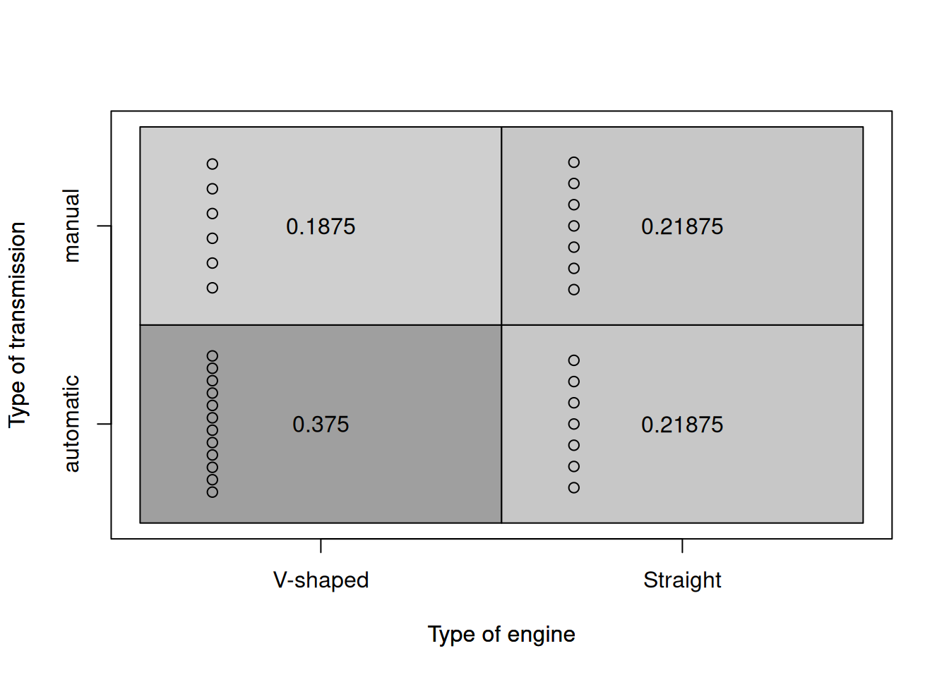 Heat map for the type of engine and transmission.