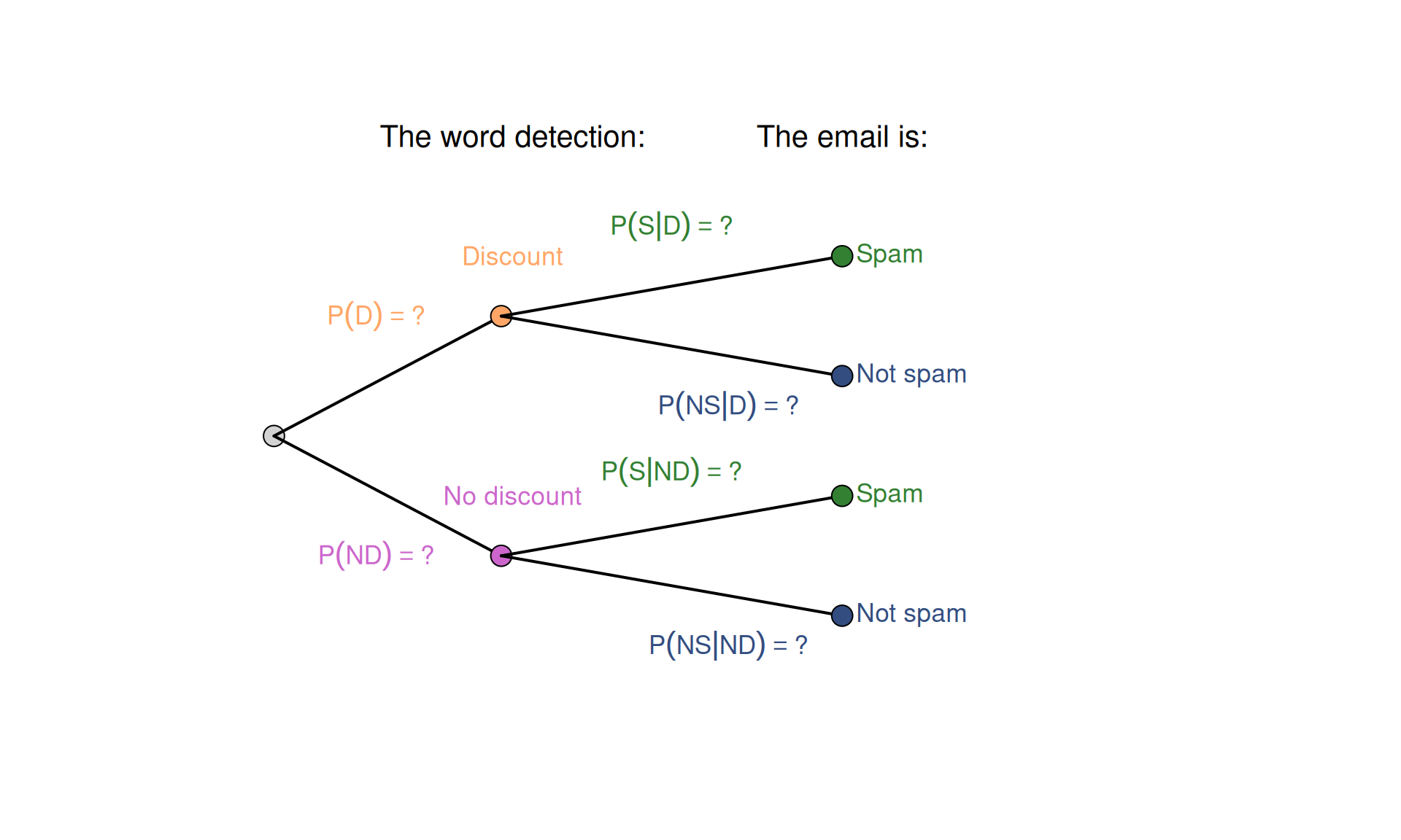 Tree diagram for the spam detection example, starting from the word 'discount'.