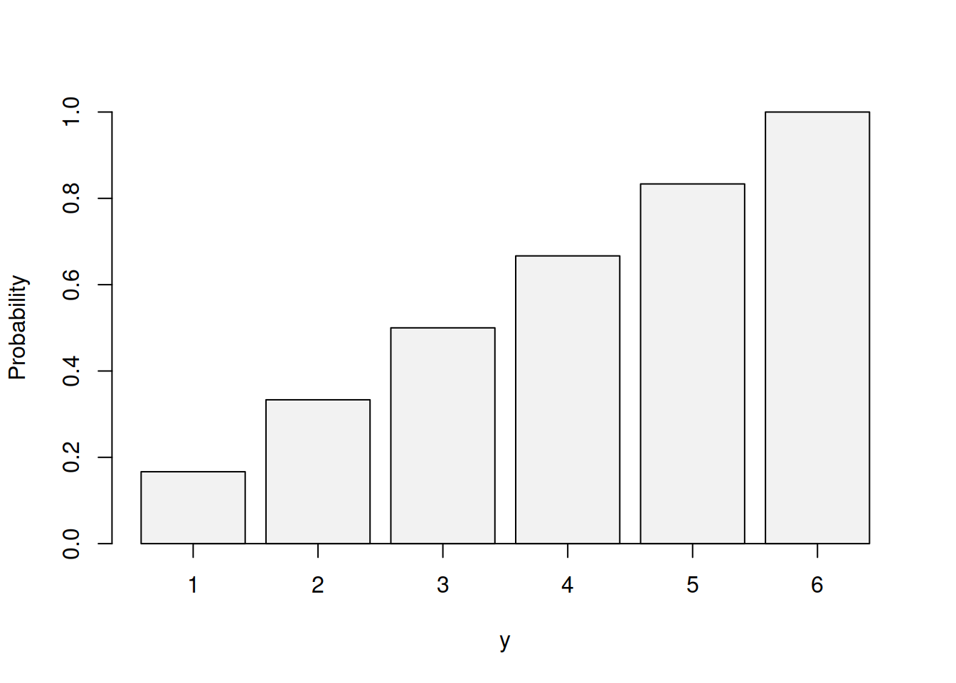 Cumulative Distribution Function of Uniform distribution for 1d6.
