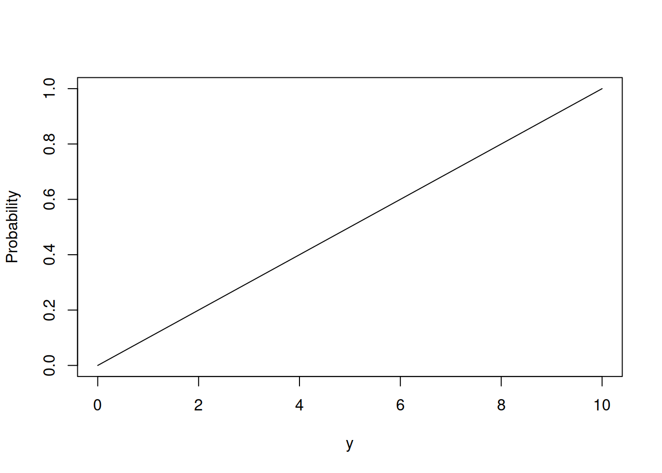 Cumulative Density Function of Continuous Uniform distribution.