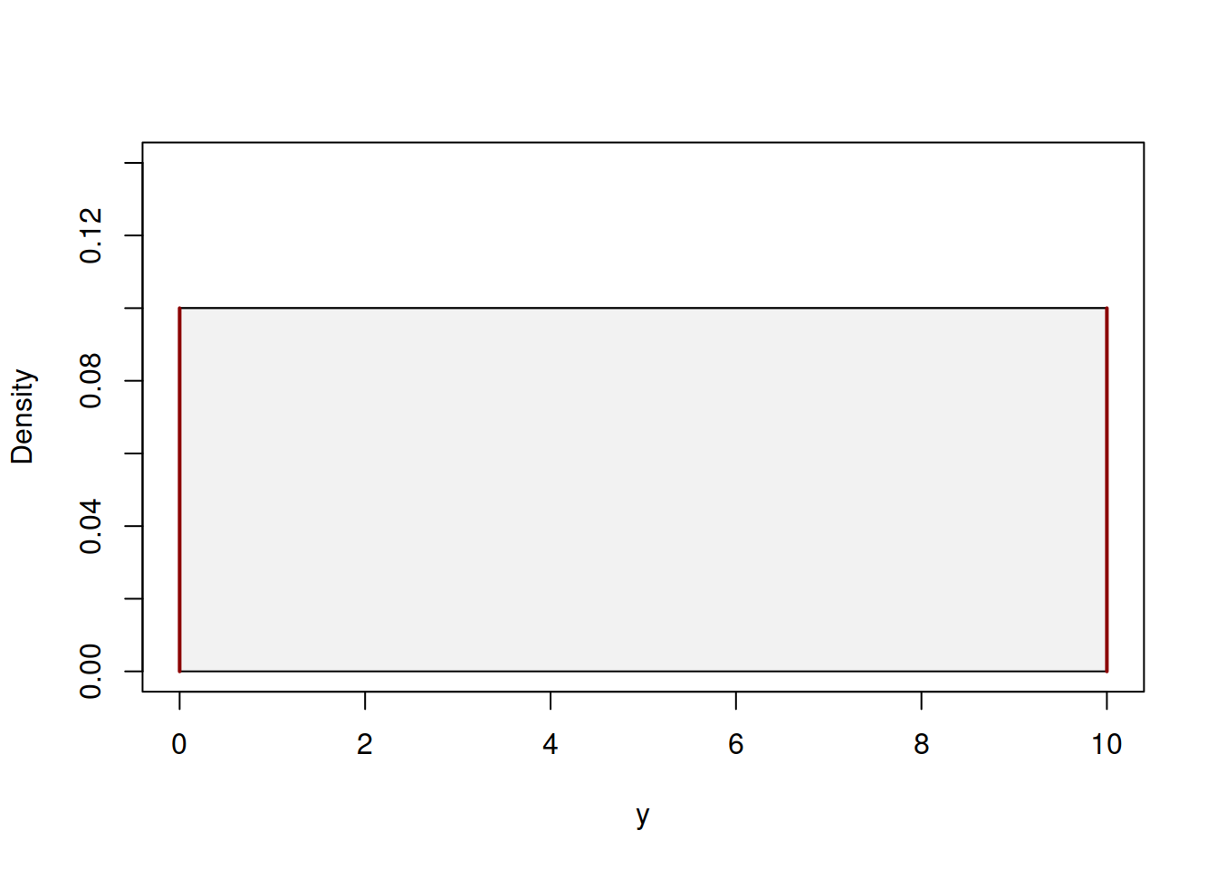 Probability Density Function of Continuous Uniform distribution.