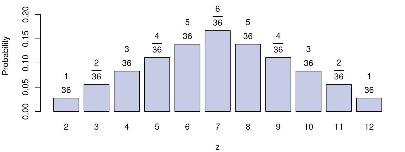 Probability Mass Function of the sum of two Uniform distributions for 1d6.