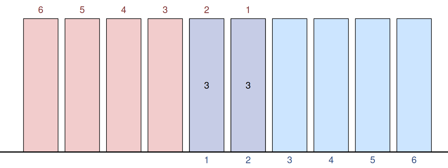 Convolution of two PMFs for 1d6, giving the join score of 3.
