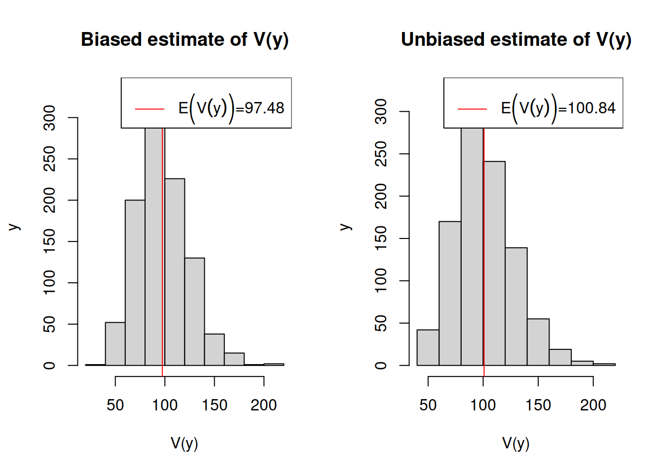 Histograms for biased and unbiased estimates of variance.