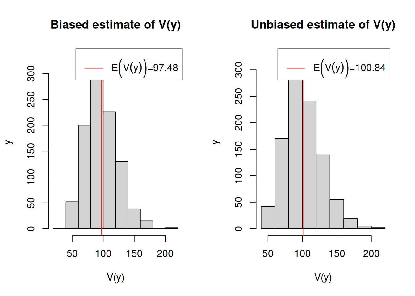 Histograms for biased and unbiased estimates of variance.