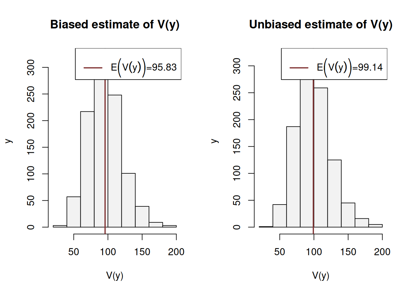 Histograms for biased and unbiased estimates of variance.