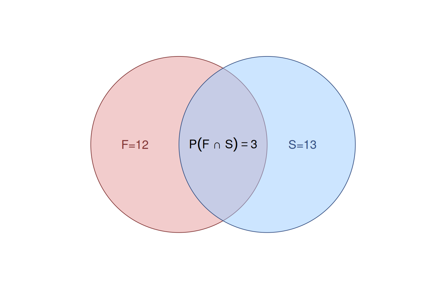 Venn diagram for the cards example.