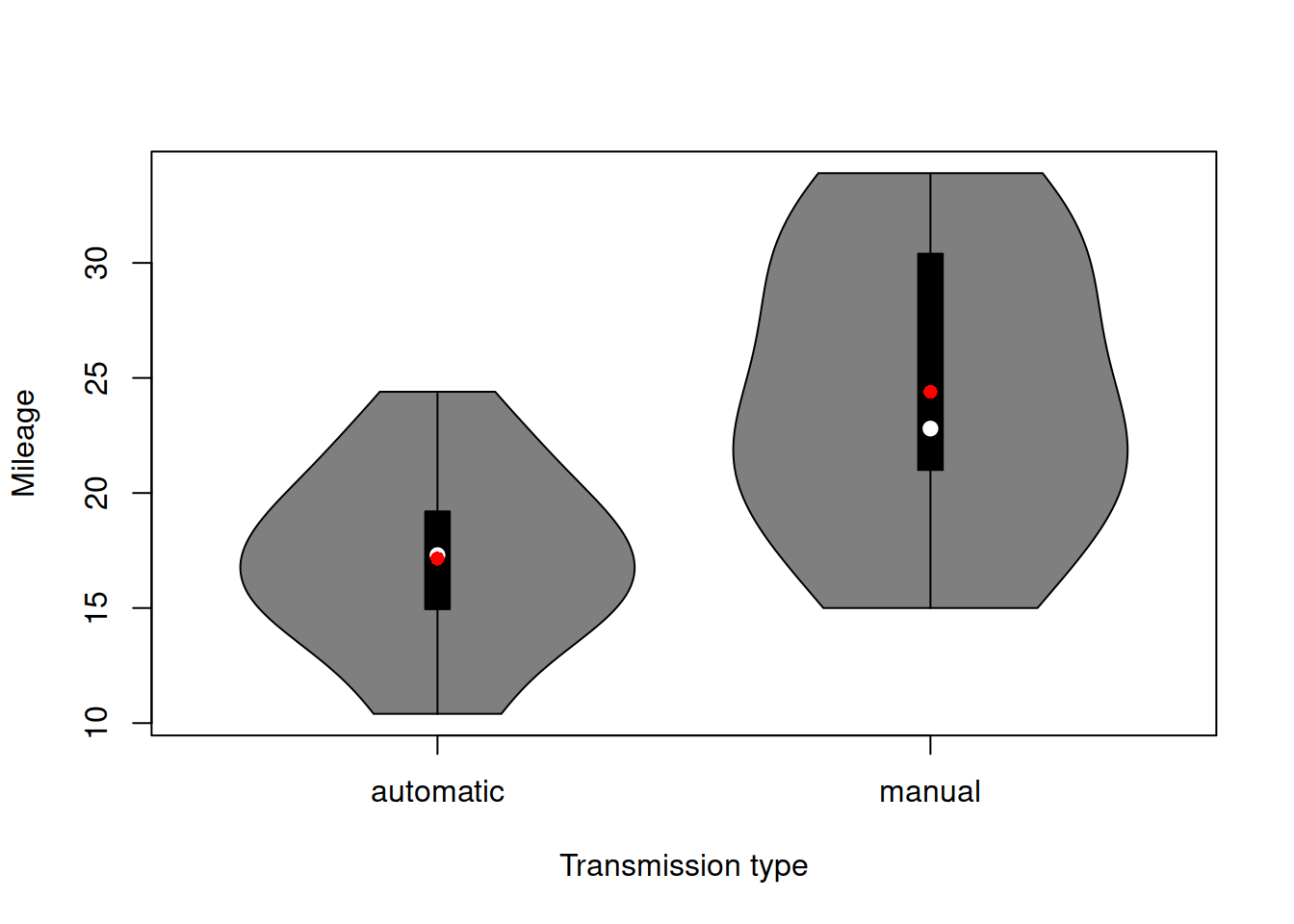 Violin plot of mileage vs transmission type.