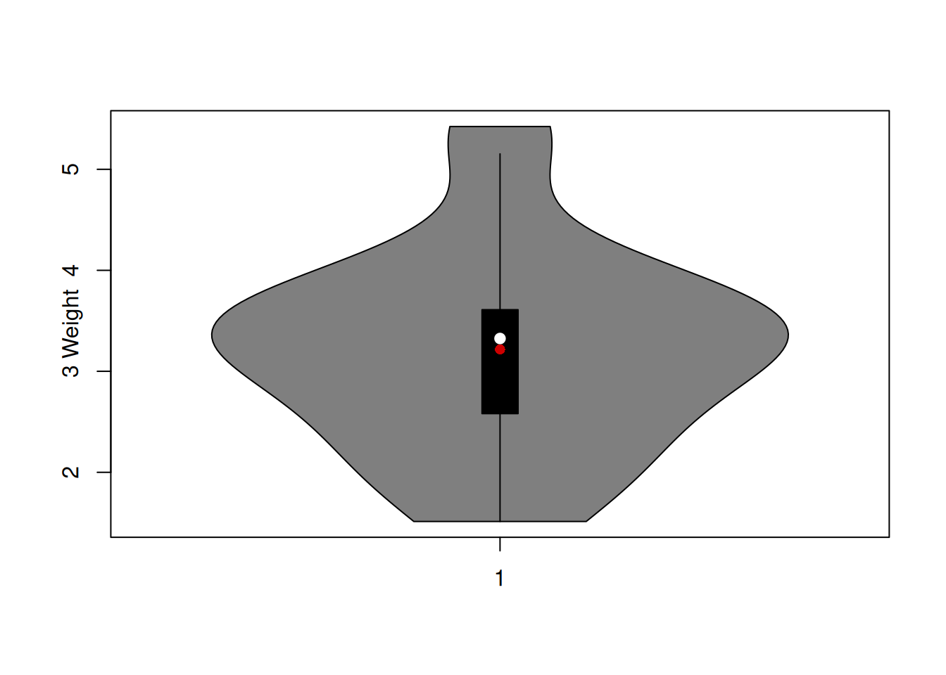 Violin plot together with boxplot of the variable weight.