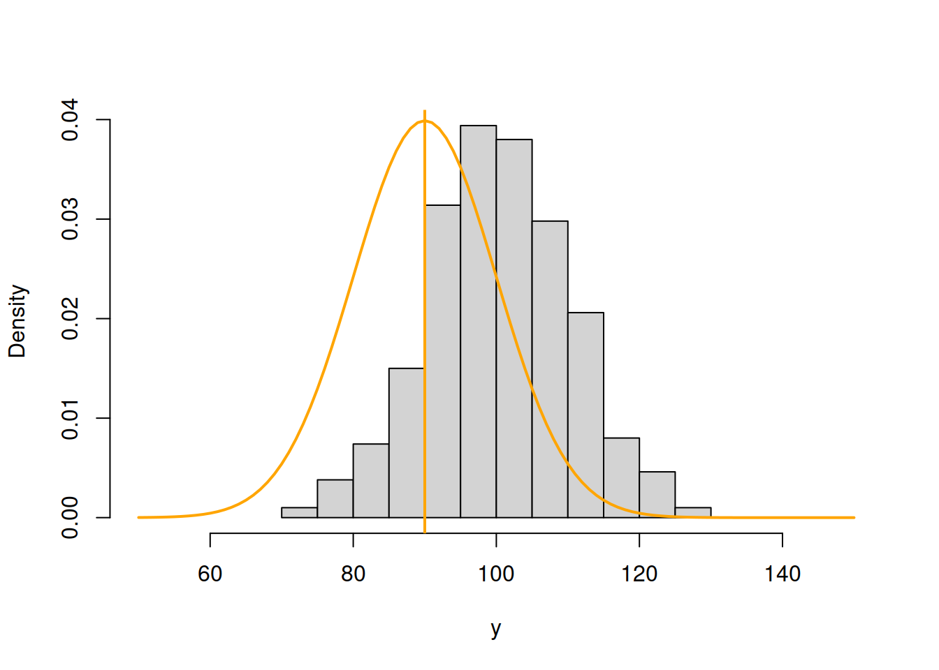 ML example with Normal curve and $\hat{\mu}_y=90$ and $\hat{\sigma}=10$