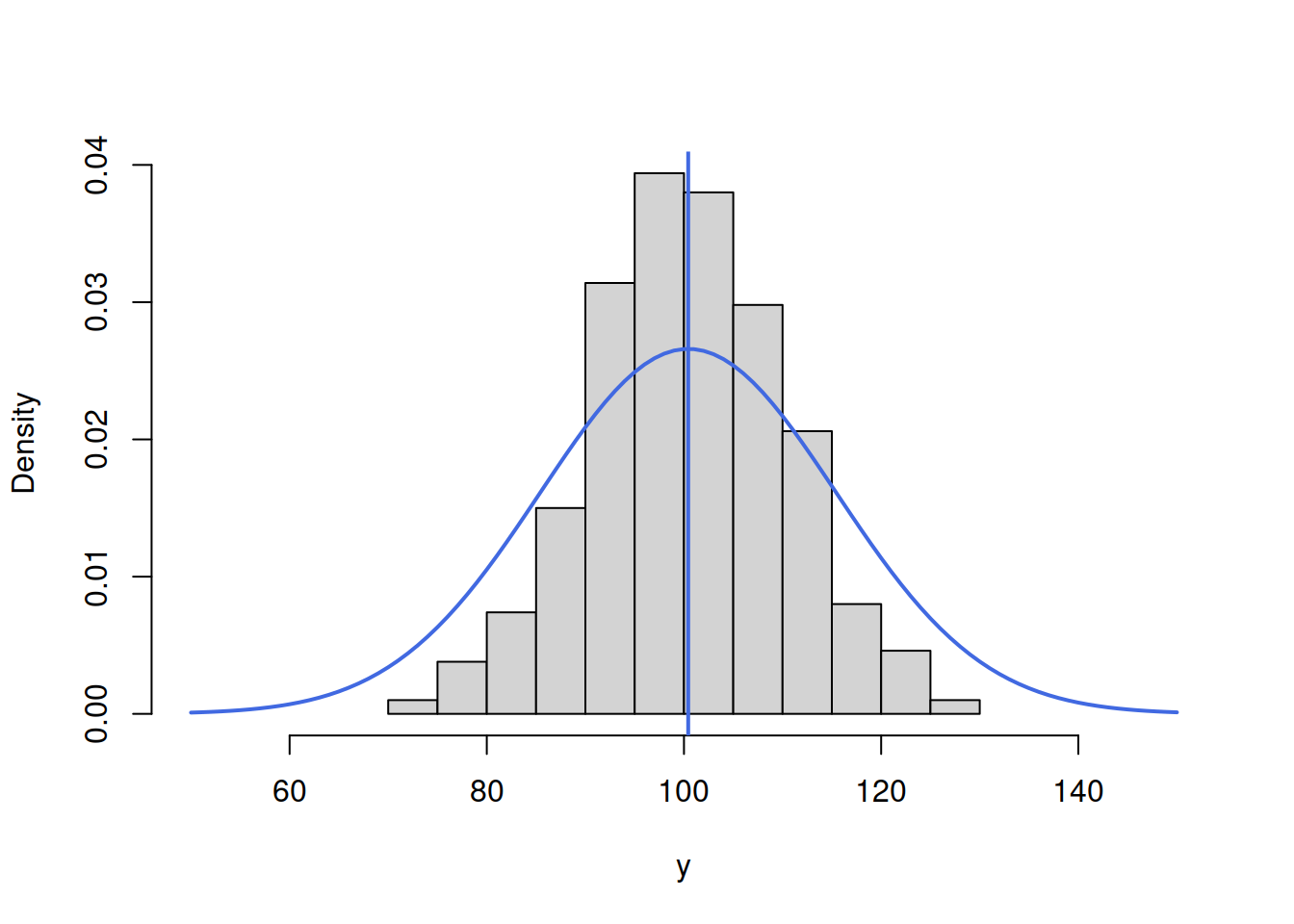 ML example with Normal curve and $\hat{\mu}_y=\bar{y}$ and $\hat{\sigma}=15$