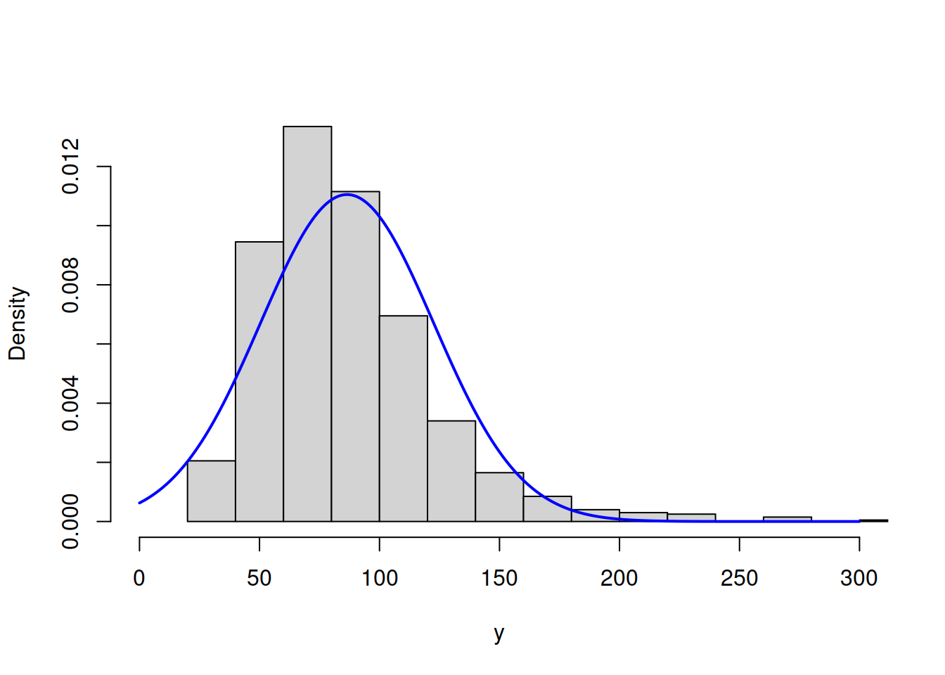 ML example with Normal curve on Log Normal data