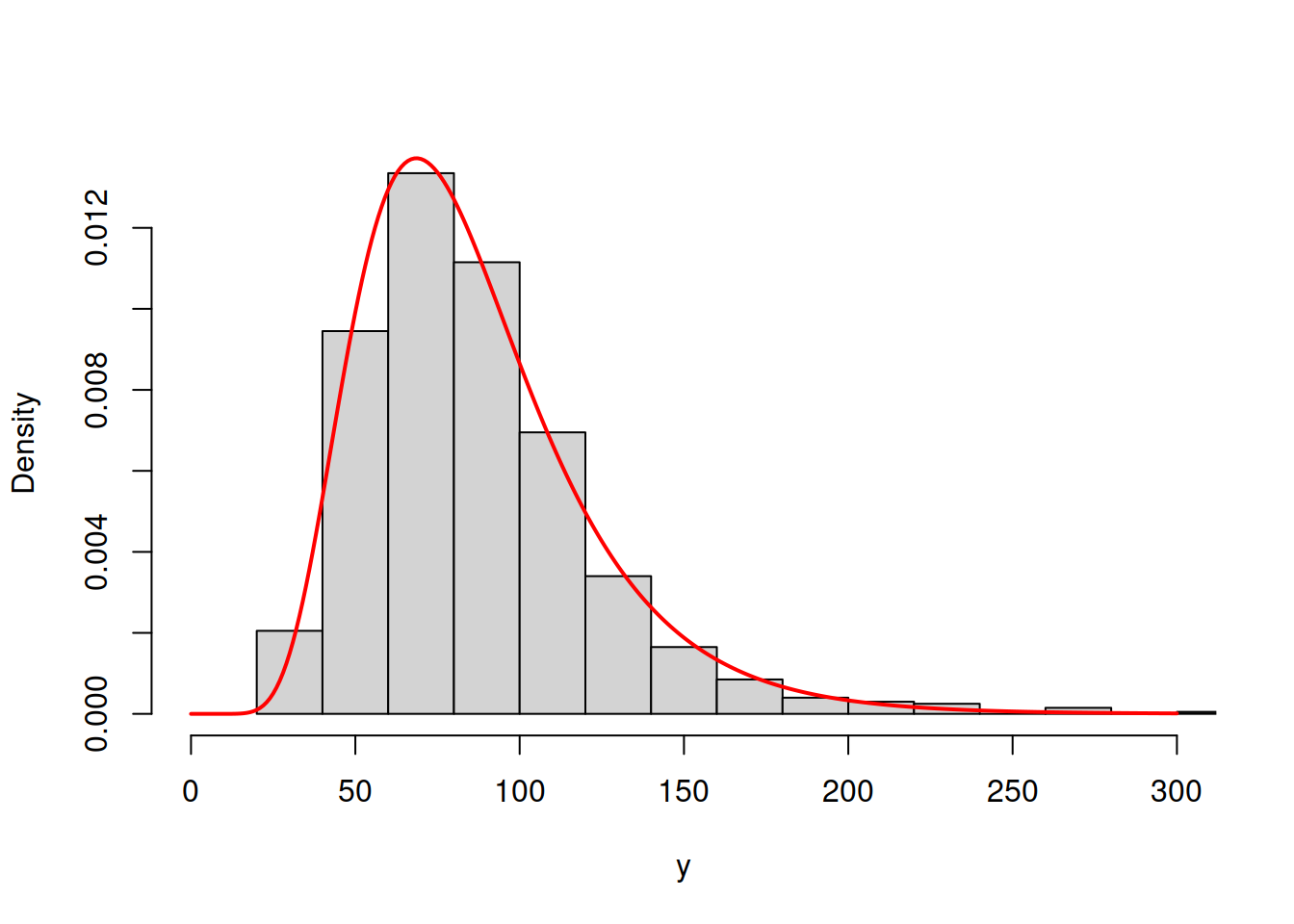ML example with Log Normal curve on Log Normal data