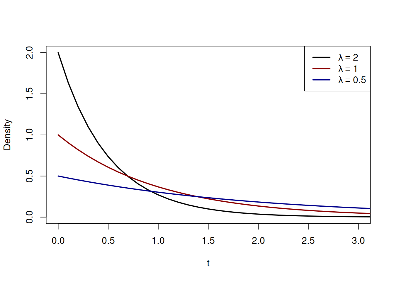 4.5 Exponential distribution Statistics for Business Analytics