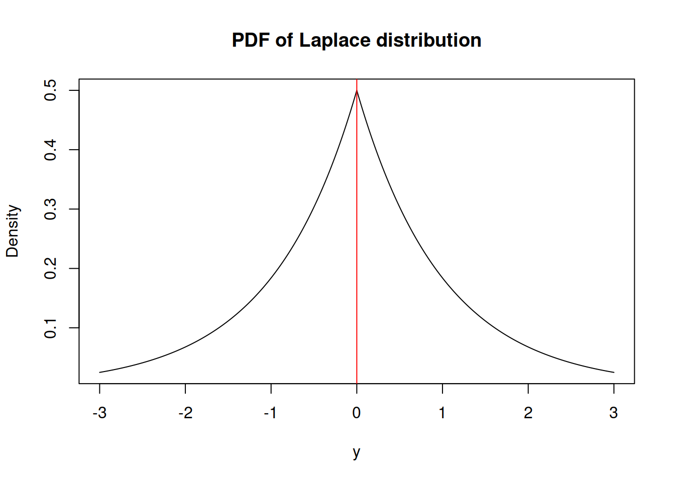 Probability Density Function of Laplace distribution
