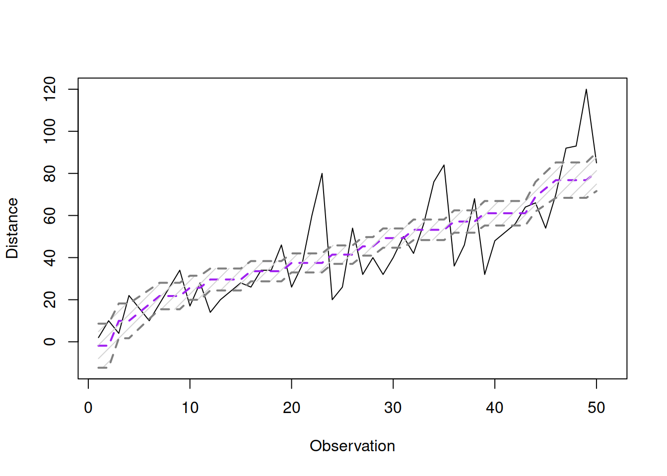 Fitted values and confidence interval for the stopping distance model.