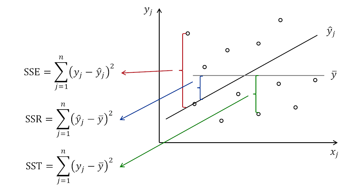 Relation between different sums of squares.
