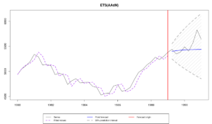 Series N1241 from M3, es() forecast, non-parametric prediction intervals