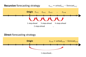Recursive vs Direct forecasting strategies