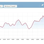 Time Series Forecasting according to AI