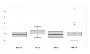 Boxplots for error measures