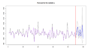 Forecast from the model