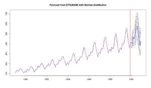 Forecast from ADAM ETS