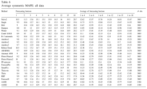 Table with the results of the M3 competition