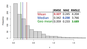 Distribution of a variable x with several error measures