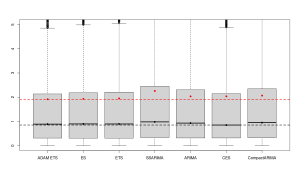 Boxplots of absolute scaled Mean Errors for several forecasting models