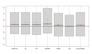 Boxplots of scaled Mean Errors for several forecasting models