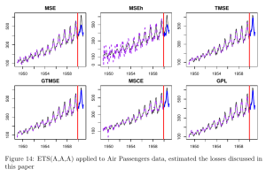 ETS(A,A,A) estimated using different loss functions applied to the data with multiplicative seasonality