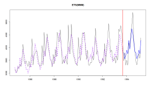 ETS(M,N,M) fitting the seasonal data