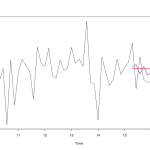 Two forecasts for some data