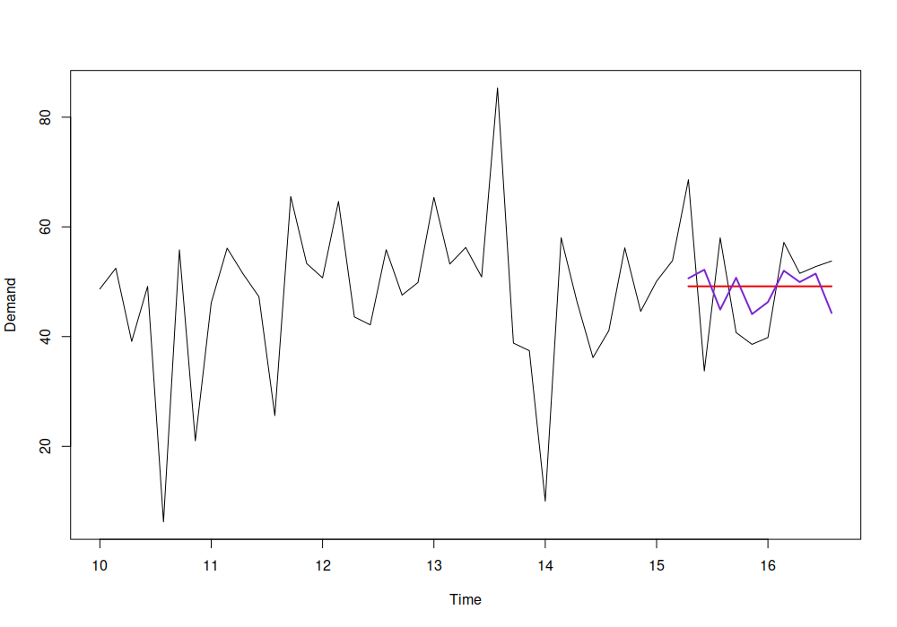 Two forecasts for some data