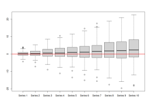 Distributions of the multistep forecast errors