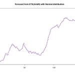 Forecast from the full ADAM, containing both location and scale parts