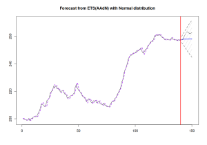 Forecast from the full ADAM, containing both location and scale parts