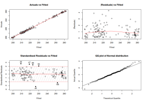 Diagnostic plots for the estimated model