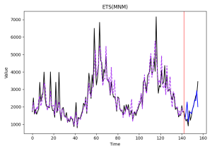 ETS(M,N,M) fit and forecast for the promotional data example