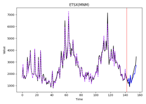 ETS(M,N,M) with explanatory variables