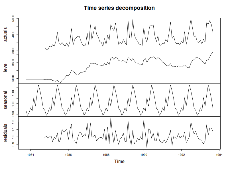 Time series decomposition