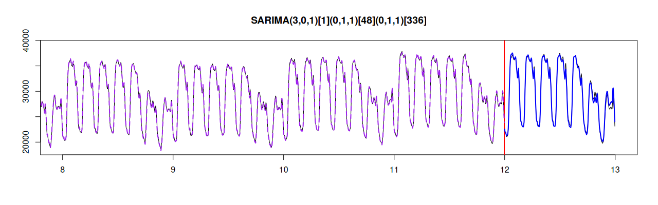 MSARIMA model fit and point forecast