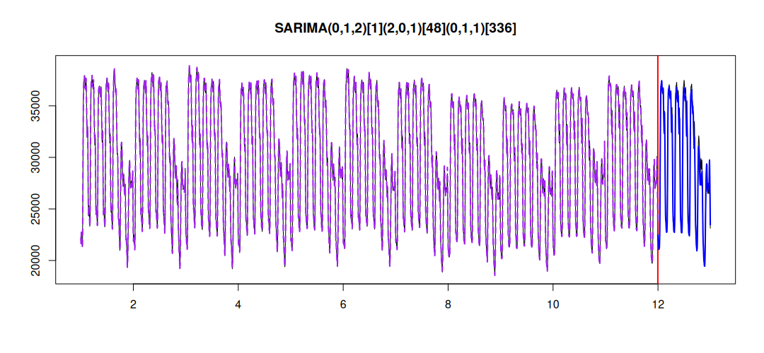 Multiple seasonal ARIMA selected for the half-hourly electricity demand series
