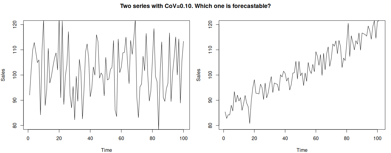 Example of two time series with exactly the same coefficient of variation