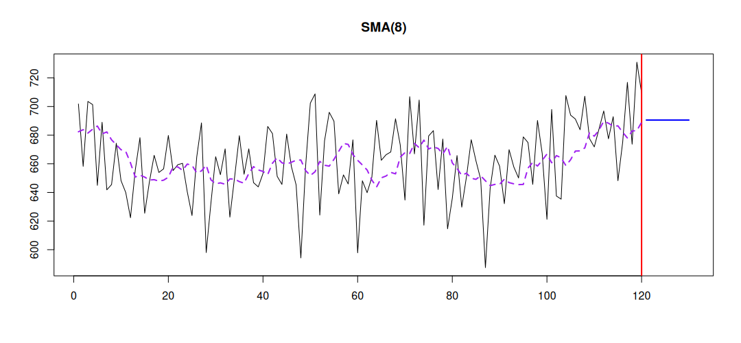 Simple Moving Average of order 8